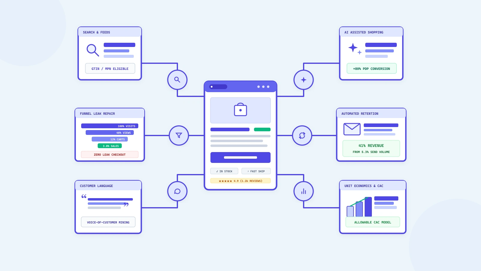 Qualified Ecommerce Traffic Growth Pipeline: Search Feeds, Funnel Diagnostics, AI Shopping, and Retention Models