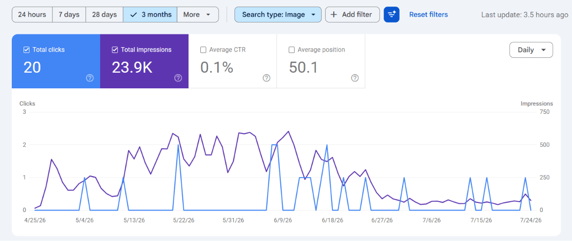 KSV Engineering Image Search Console Performance Report showing 20 clicks and 23.9K impressions
