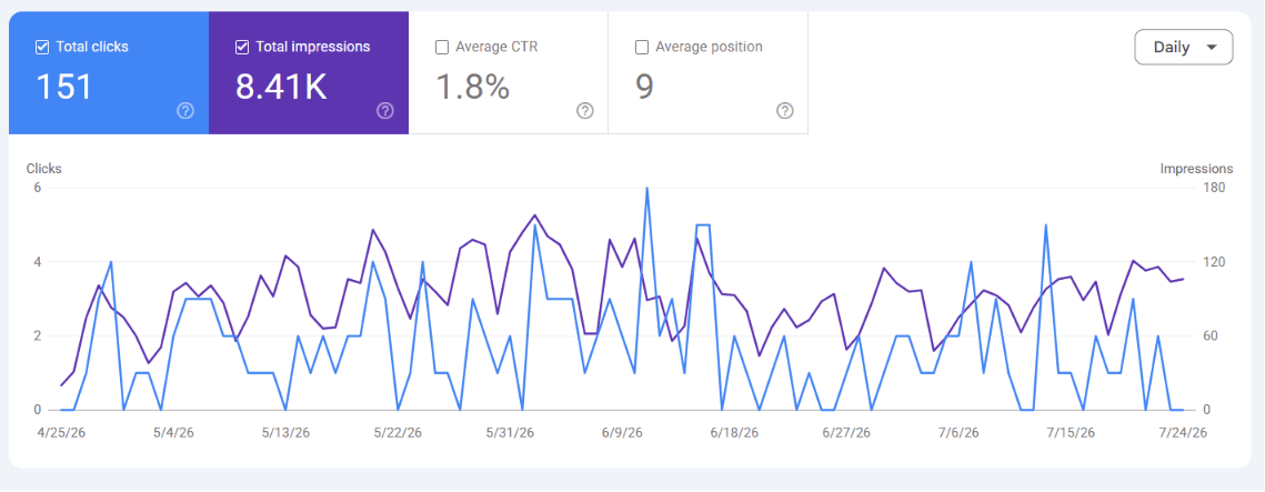 KSV Engineering Web Search Console Performance Report showing 151 clicks and 8.41K impressions